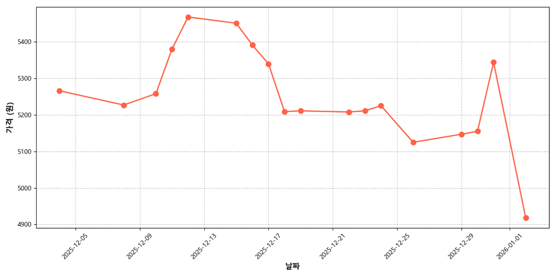 수입산 흰다리새우 가격 추이 차트