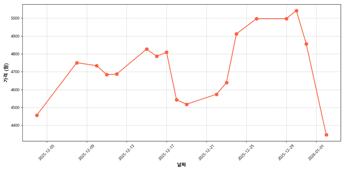 밤고구마 가격 추이 차트
