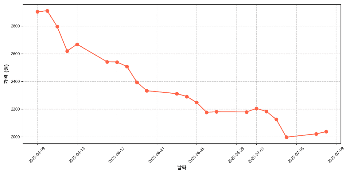 수입산 체리 가격 추이 차트