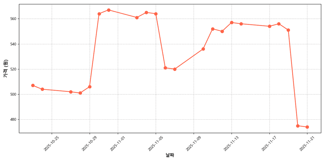 팽이버섯 가격 추이 차트