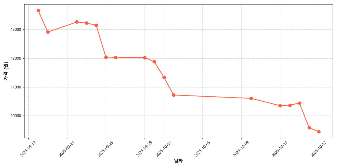 국내산 대추방울토마토 가격 추이 차트
