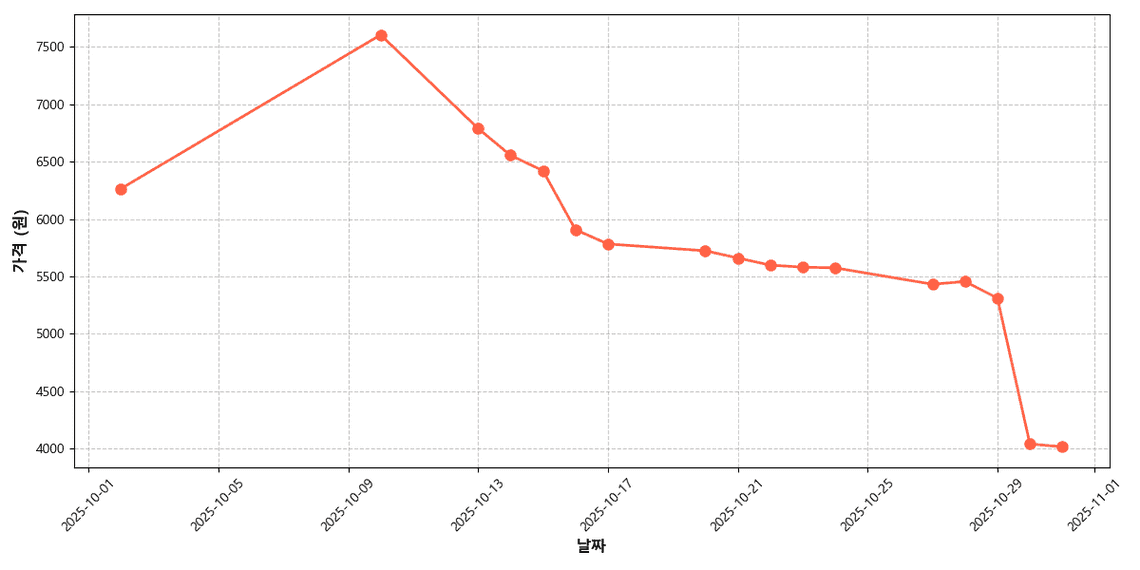 고랭지 여름배추 가격 추이 차트