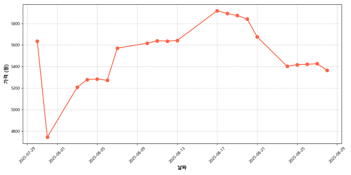 1등급 한우 양지 가격 추이 차��트
