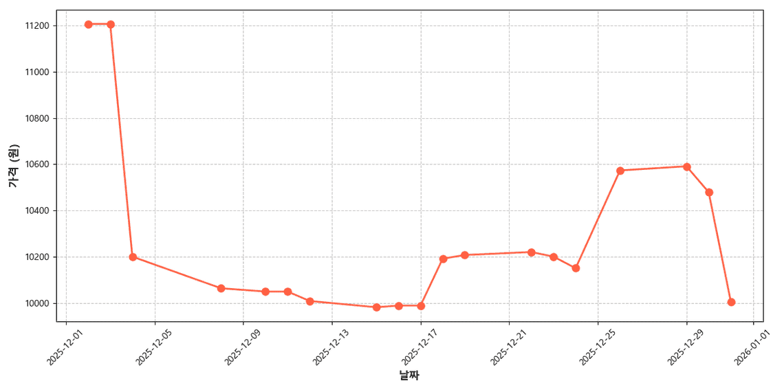 뉴질랜드산 그린 참다래 가격 추이 차트