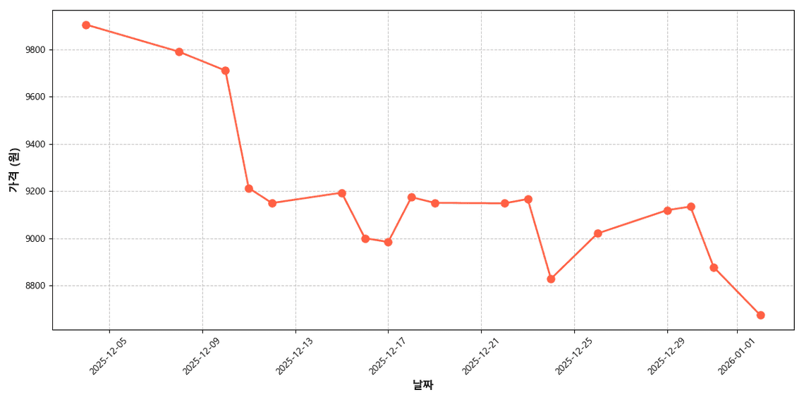 국내산 대추방울토마토 가격 추이 차트