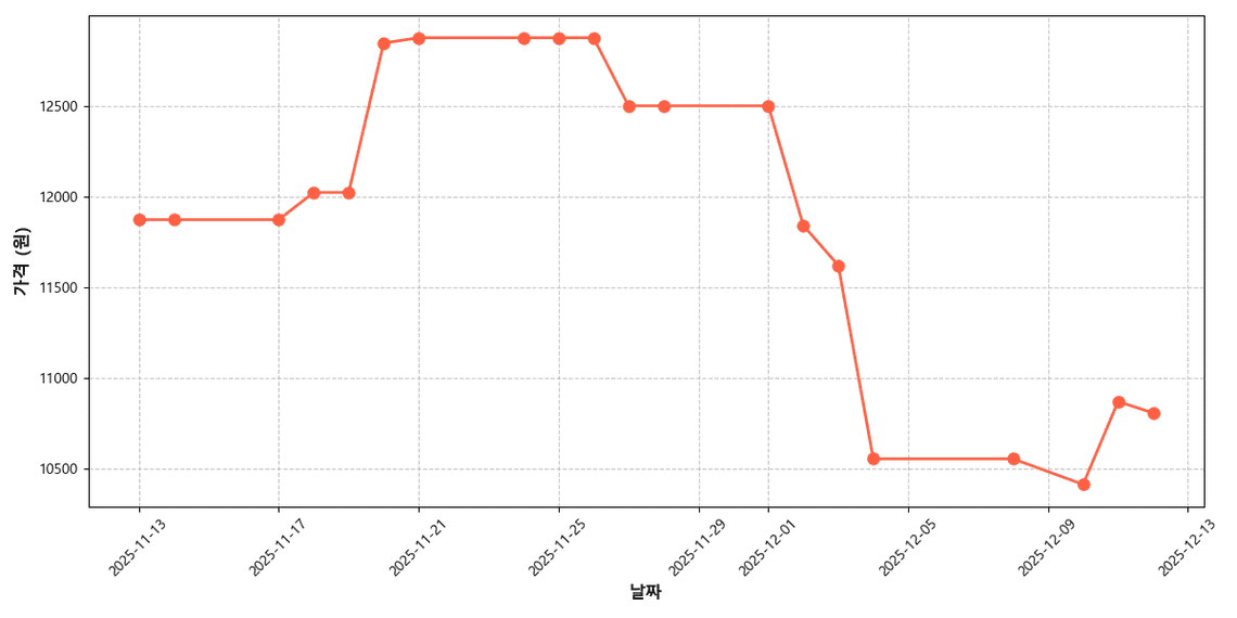 국내산 방울토마토 가격 추이 차트