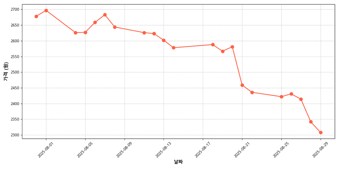 고랭지 무 가격 추이 차트