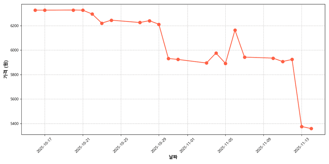 국내산 일반계 찹쌀 가격 추이 차트