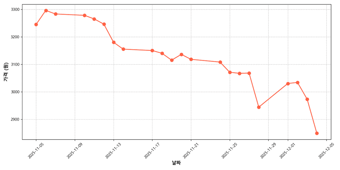 국내산 깻잎 가격 추이 차트
