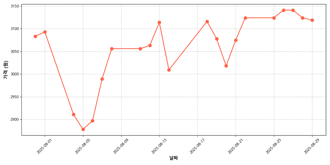 원양산 소형 냉동 물오징어 가격 추이 차트