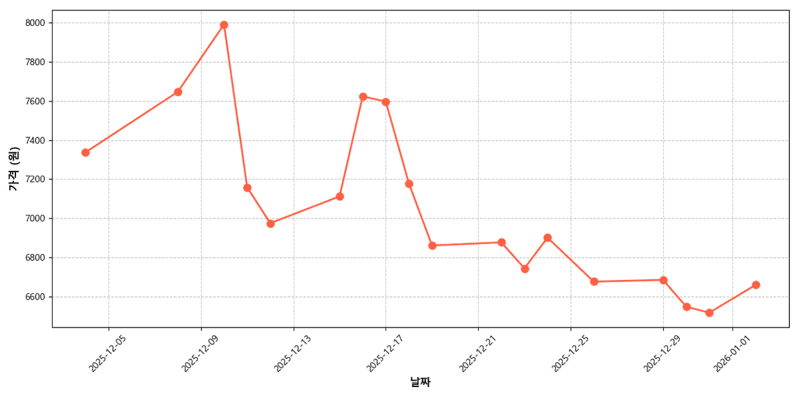 신선한 갓 가격 추이 차트
