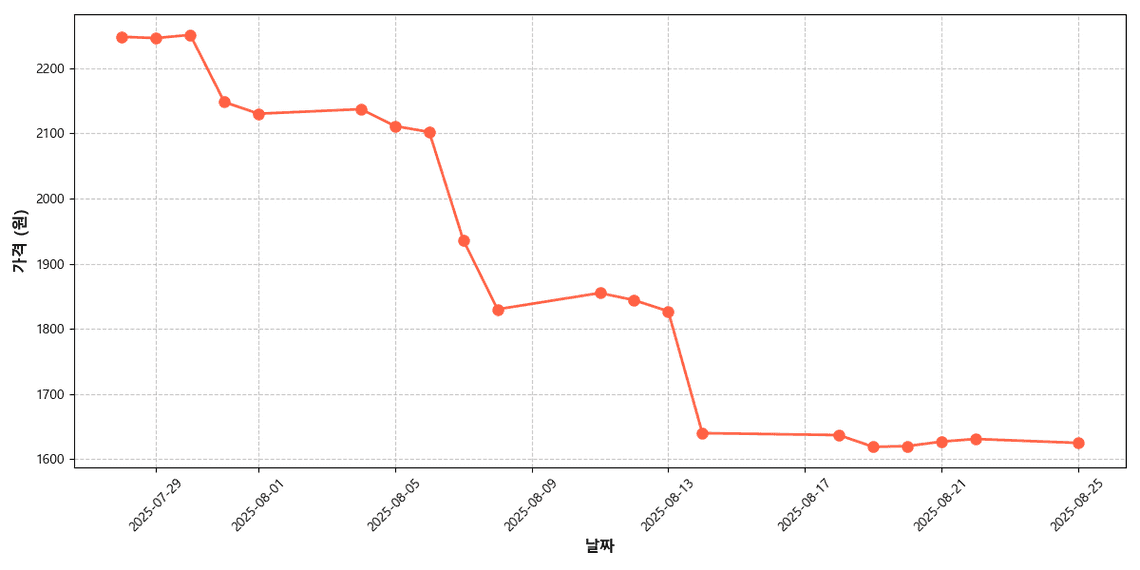 국내산 녹광 풋고추 가격 추이 차트