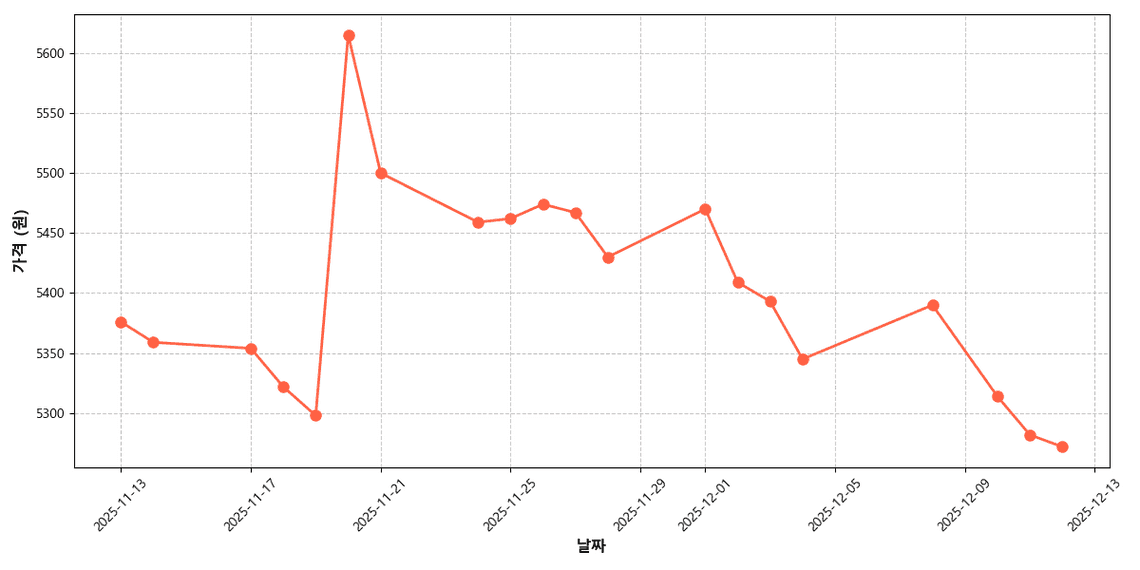 국내산 일반계 찹쌀 가격 추이 차트