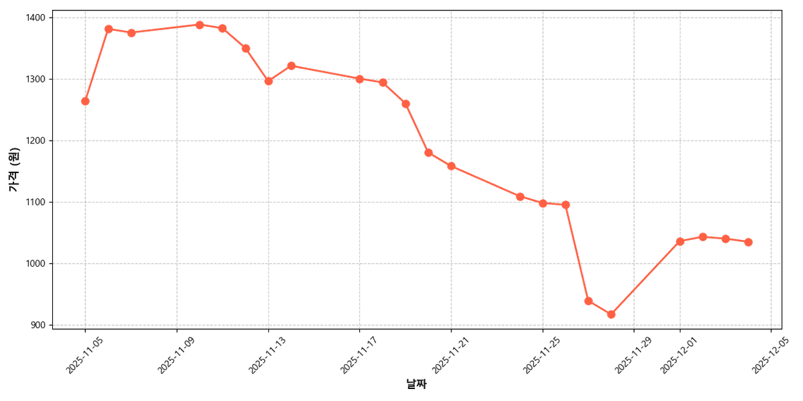 신선한 시금치 가격 추이 차트