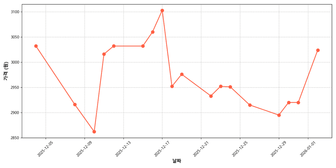 국내산 알배기 배추 가격 추이 차트