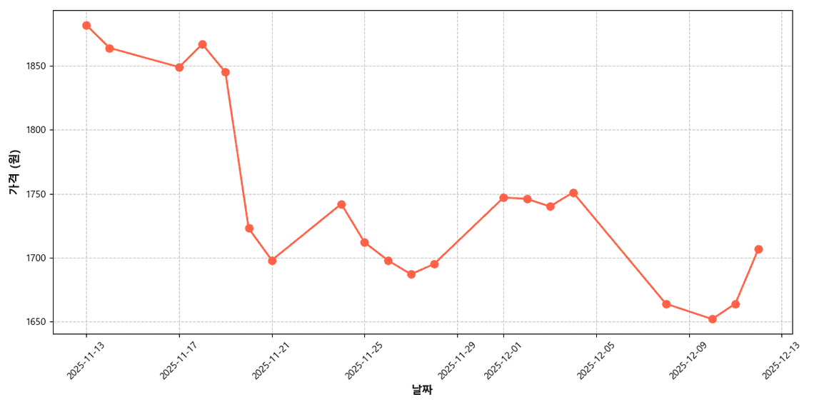 국내산 파프리카 가격 추이 차트