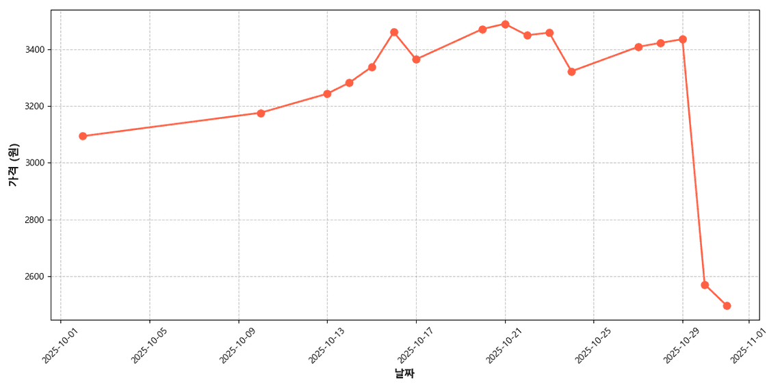 국내산 대파 가격 추이 차트