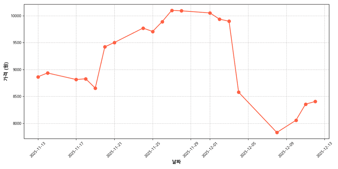 국내산 쪽파 가격 추이 차트