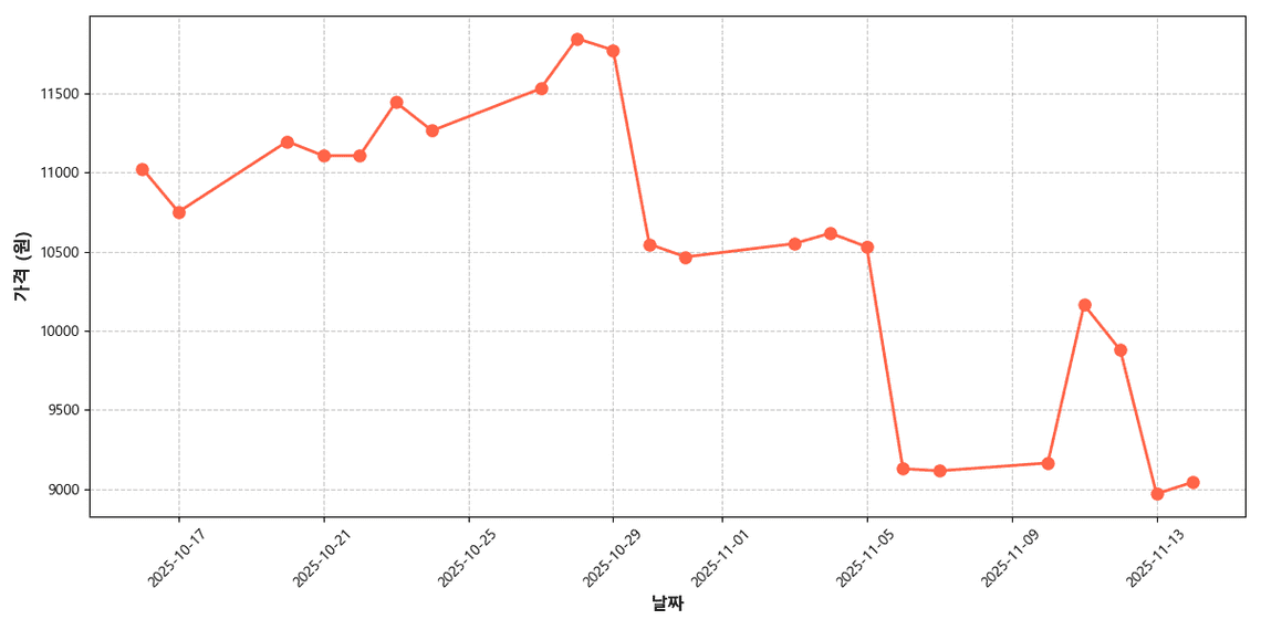 국산 깐마늘 가격 추이 차트