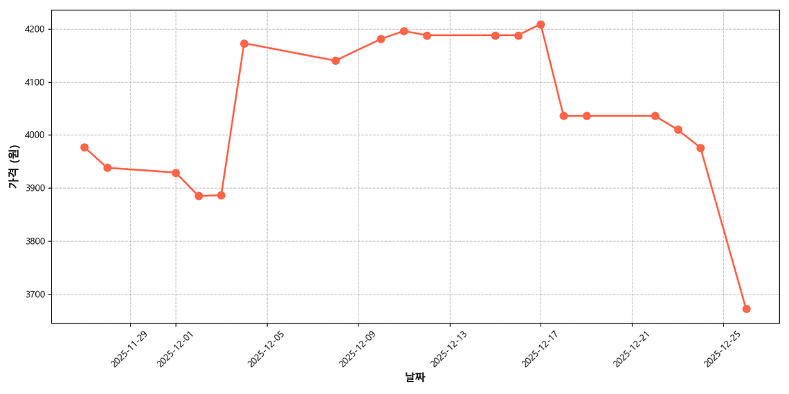 수입산 대형 냉동 명태 가격 추이 차트