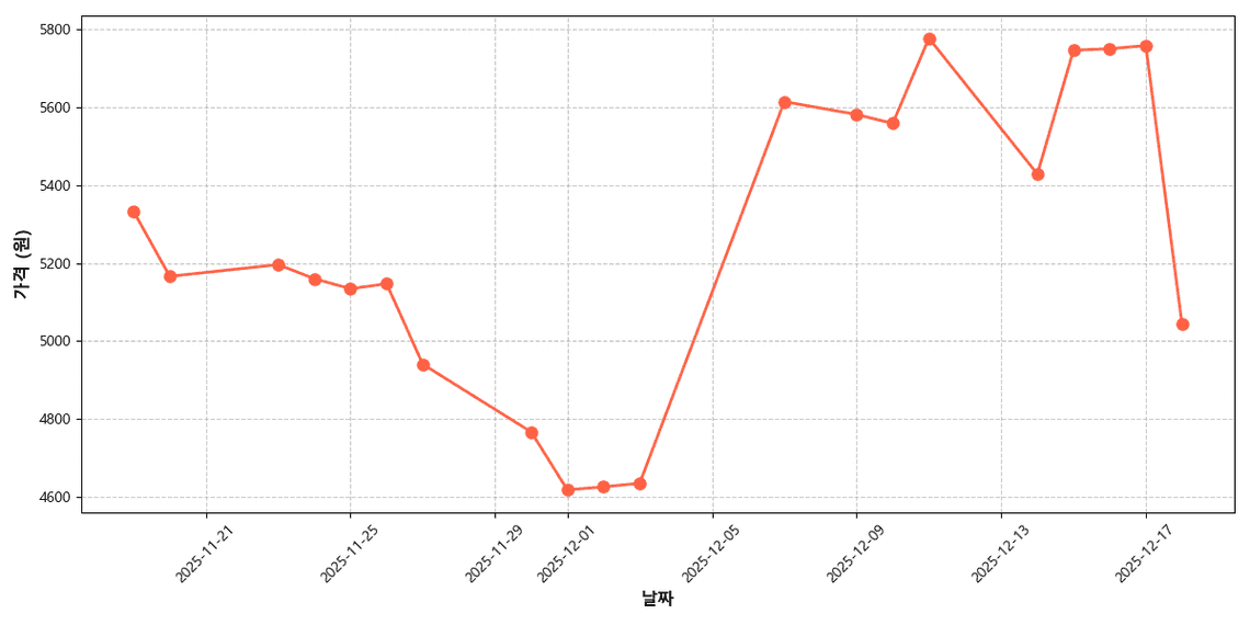 1++등급 한우 설도 가격 추이 차트