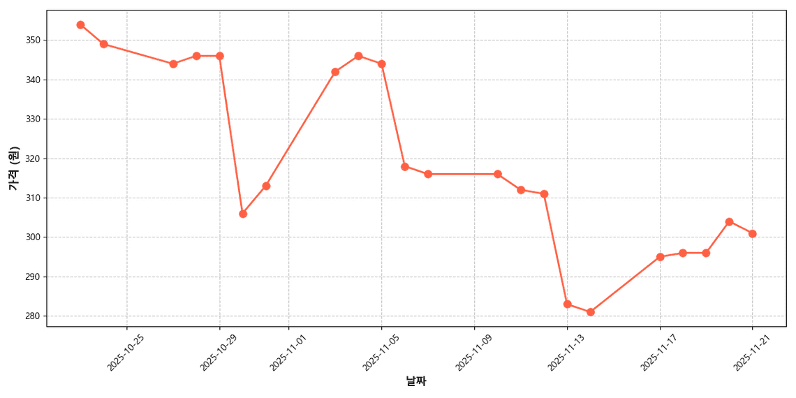 수입산 바나나 가격 추이 차트