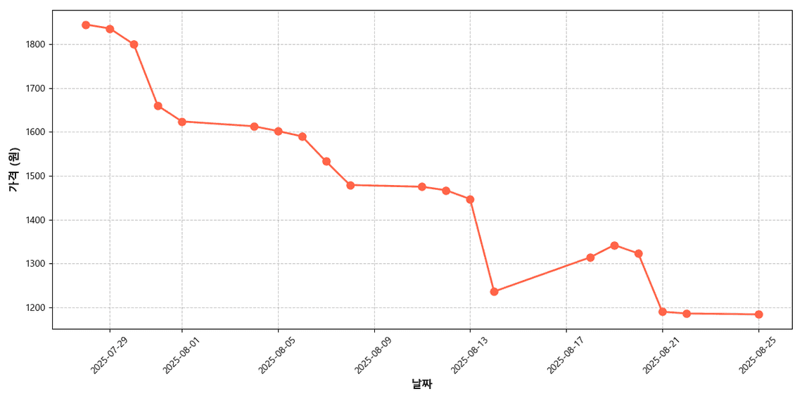 국내산 청양고추 가격 추이 차트