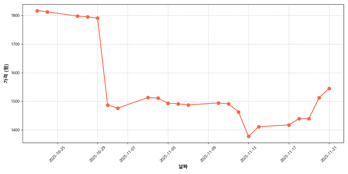 국내산 미나리 가격 추이 차트