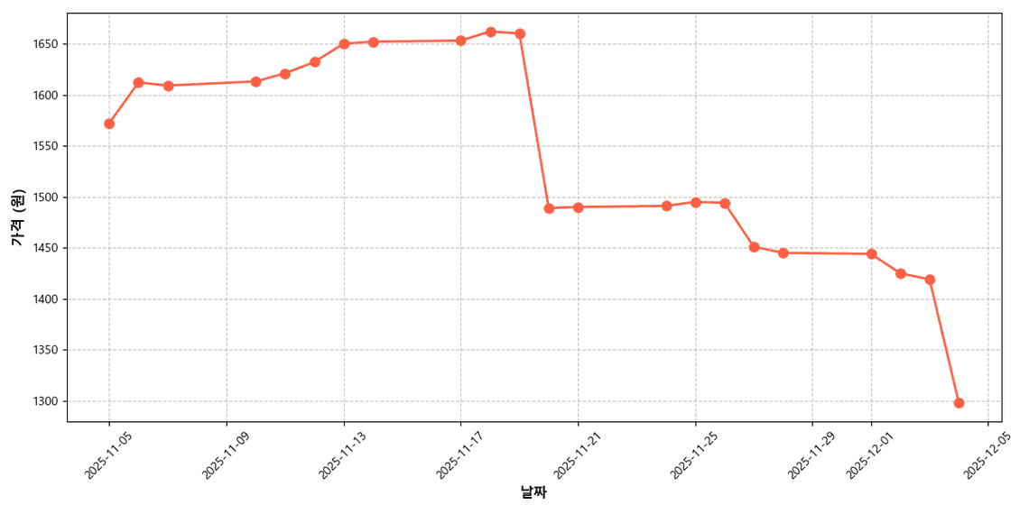 국내산 청피망 가격 추이 차트