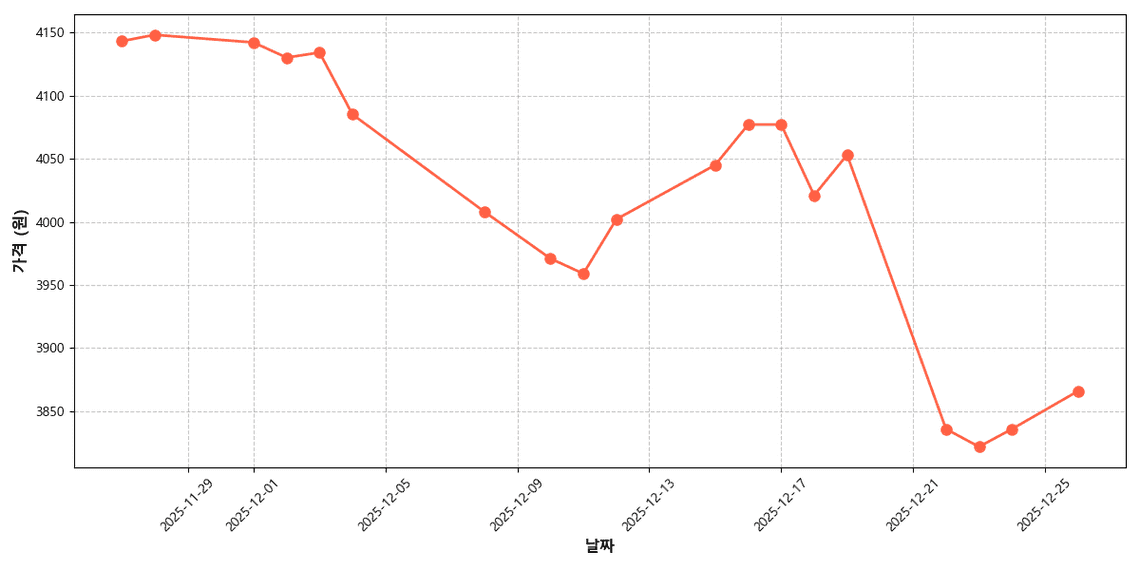 신선한 열무 가격 추이 차트