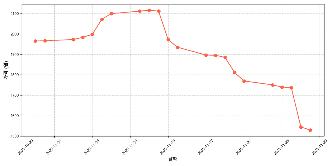국내산 녹광 �풋고추 가격 추이 차트