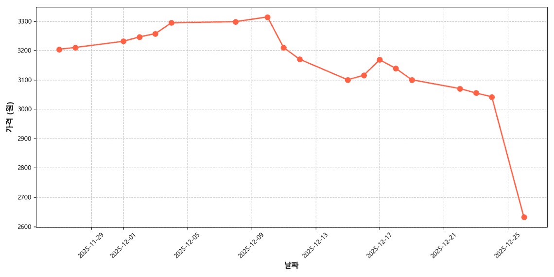 국내산 붉은고추 가격 추이 차트
