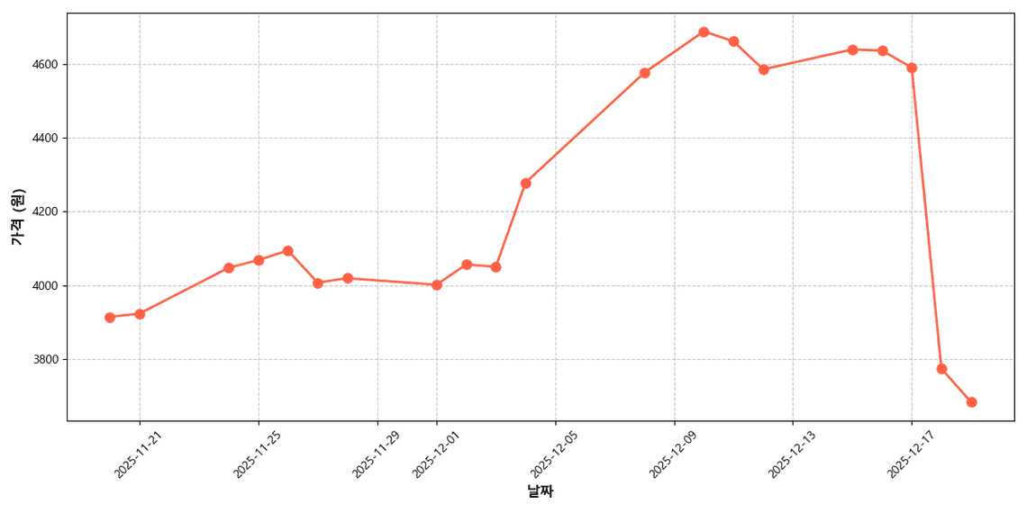 노지 감귤 가격 추이 차트