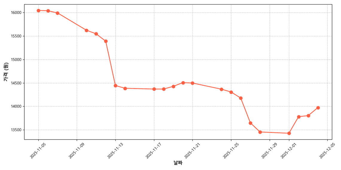 가시계통 오이 가격 추이 차트