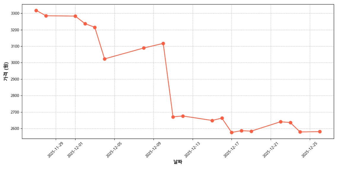 국산 브로콜리 가격 추이 차트