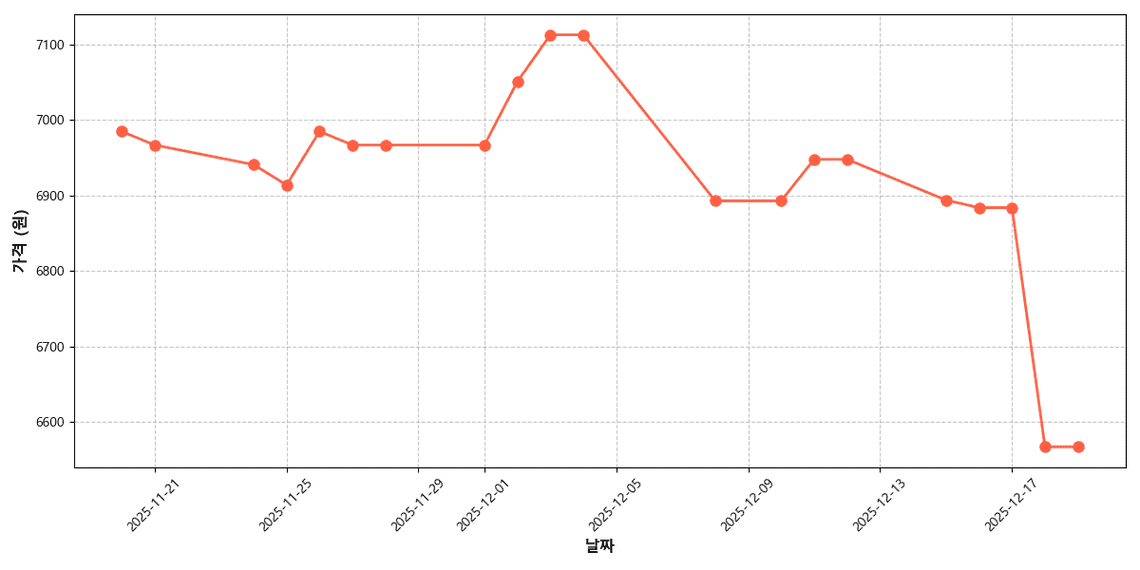  수입산 망고 가격 추이 차트