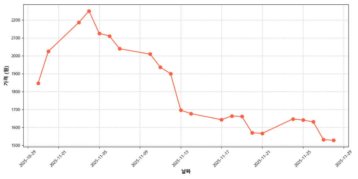 국내산 애호박 가격 추이 차트
