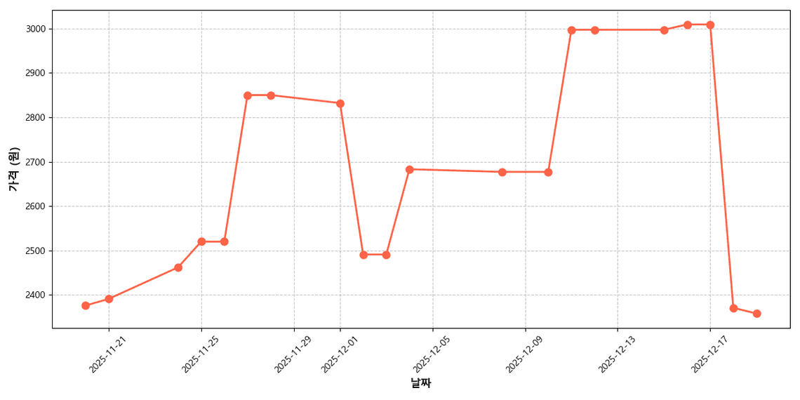 중형 굴비 조기 가격 추이 차트