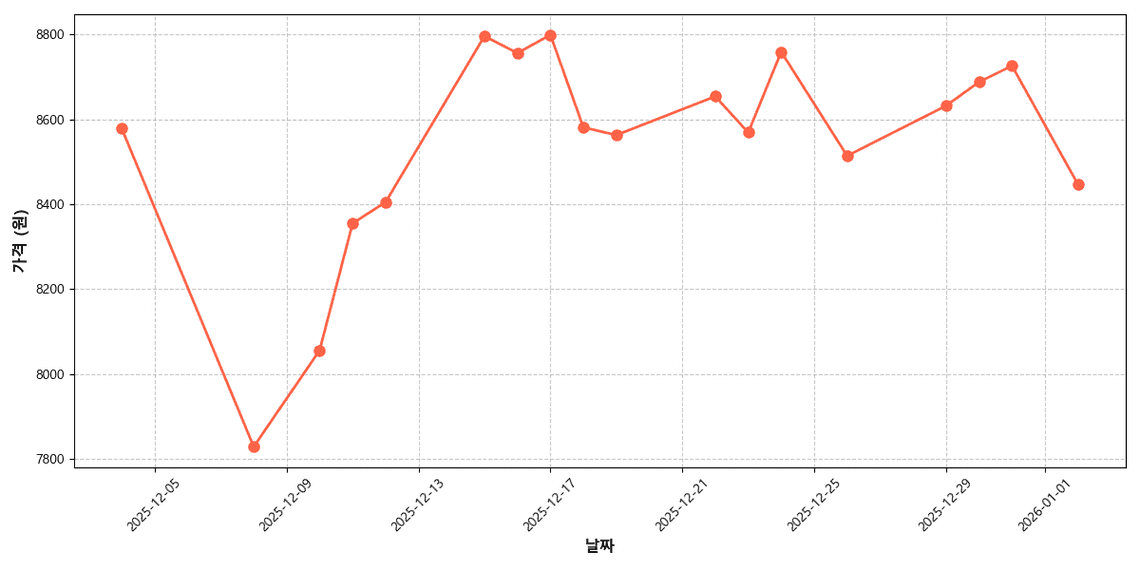 국내산 쪽파 가격 추이 차트