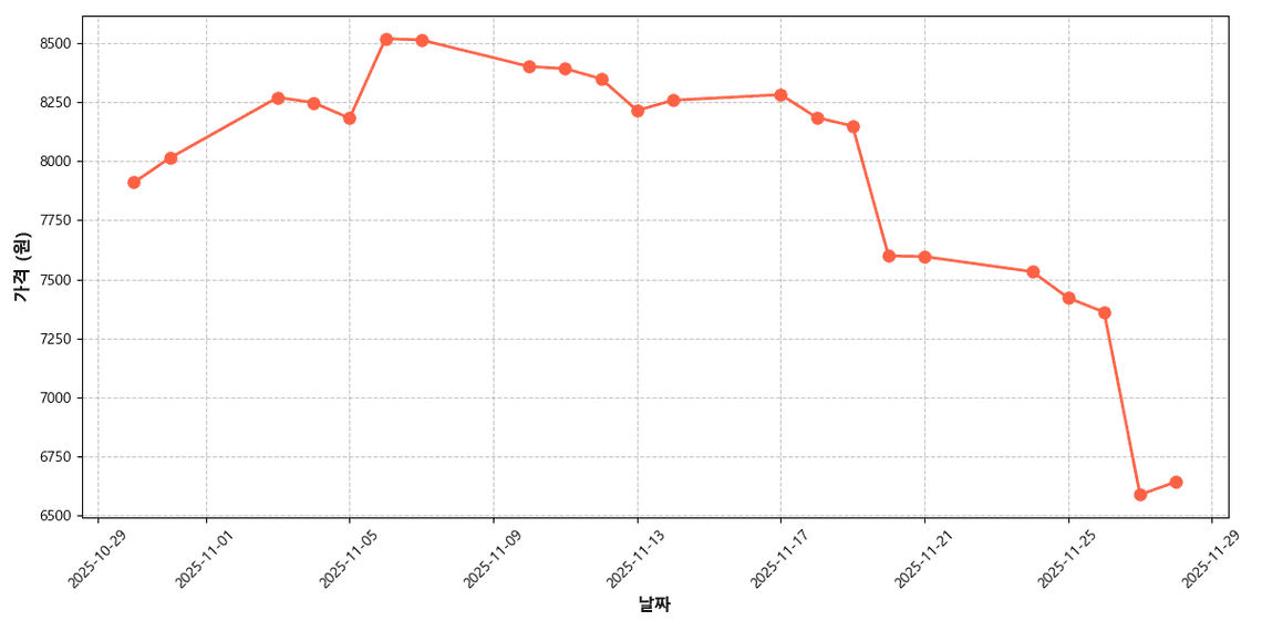 국내산 토마토 가격 추이 차트