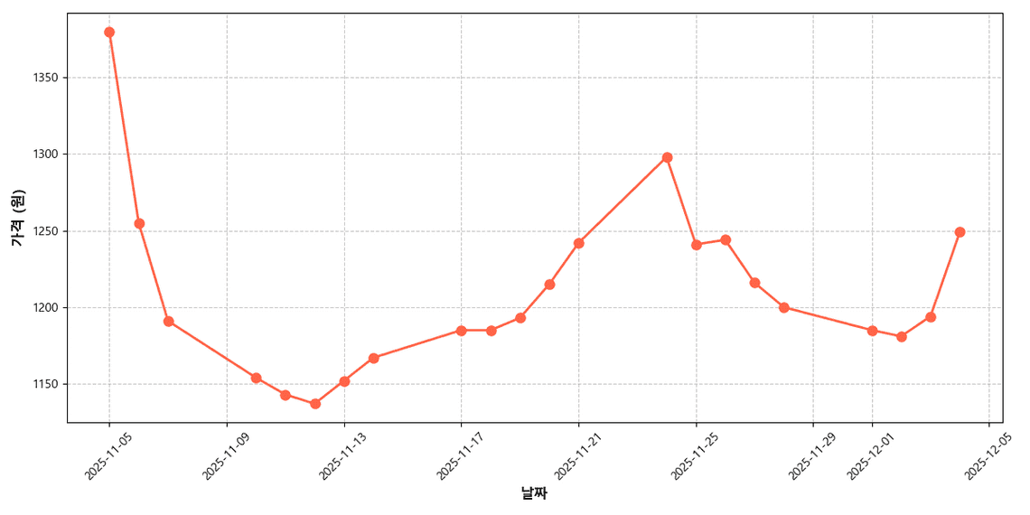 소형 신선 냉장 참조기 가격 추이 차트