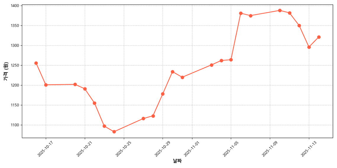 신선한 시금치 가격 추이 차트