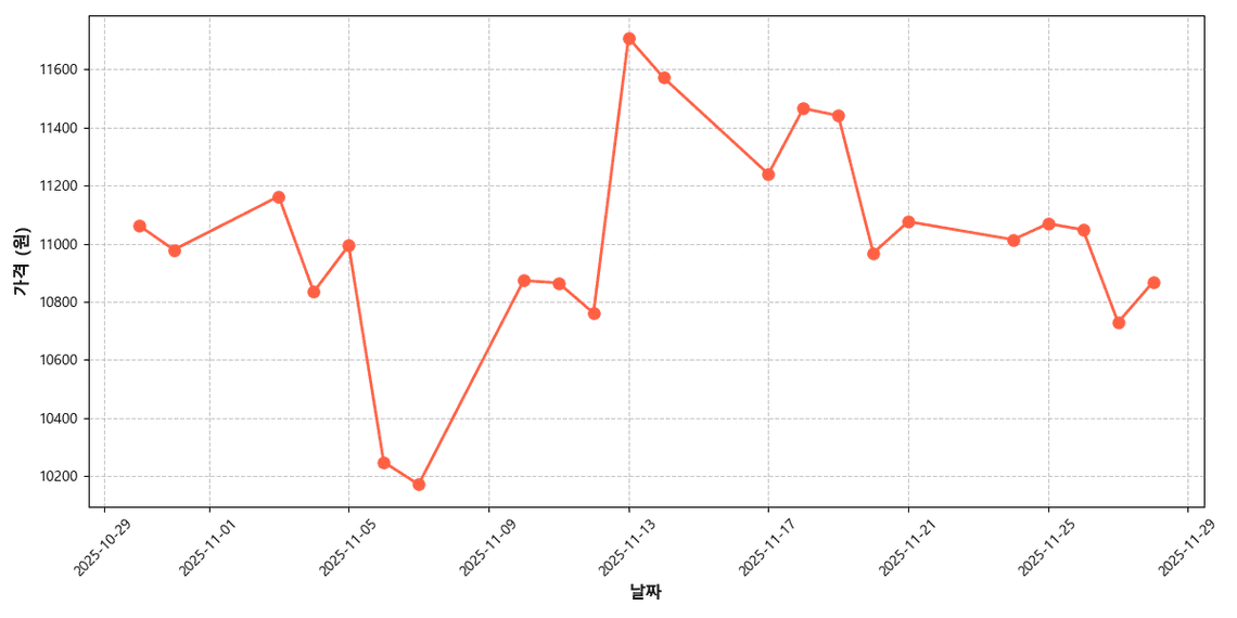 국내산 샤인머스켓 가격 추이 차트