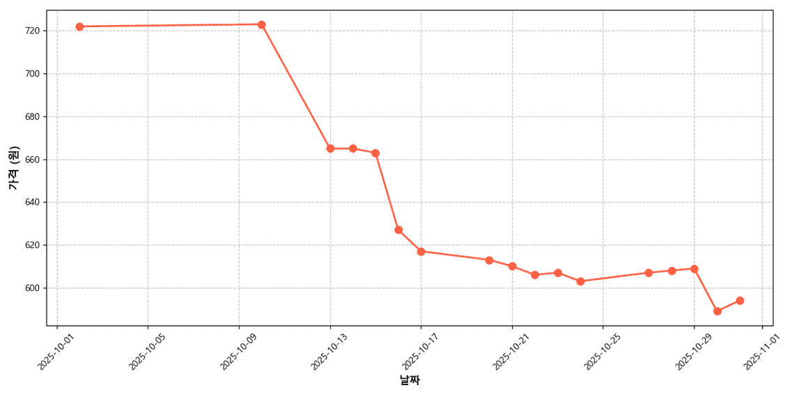 애느타리버섯 가격 추이 차트