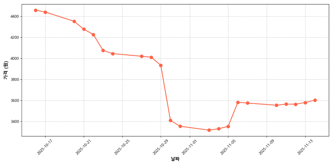 국내산 알배기 배추 가격 추이 차트