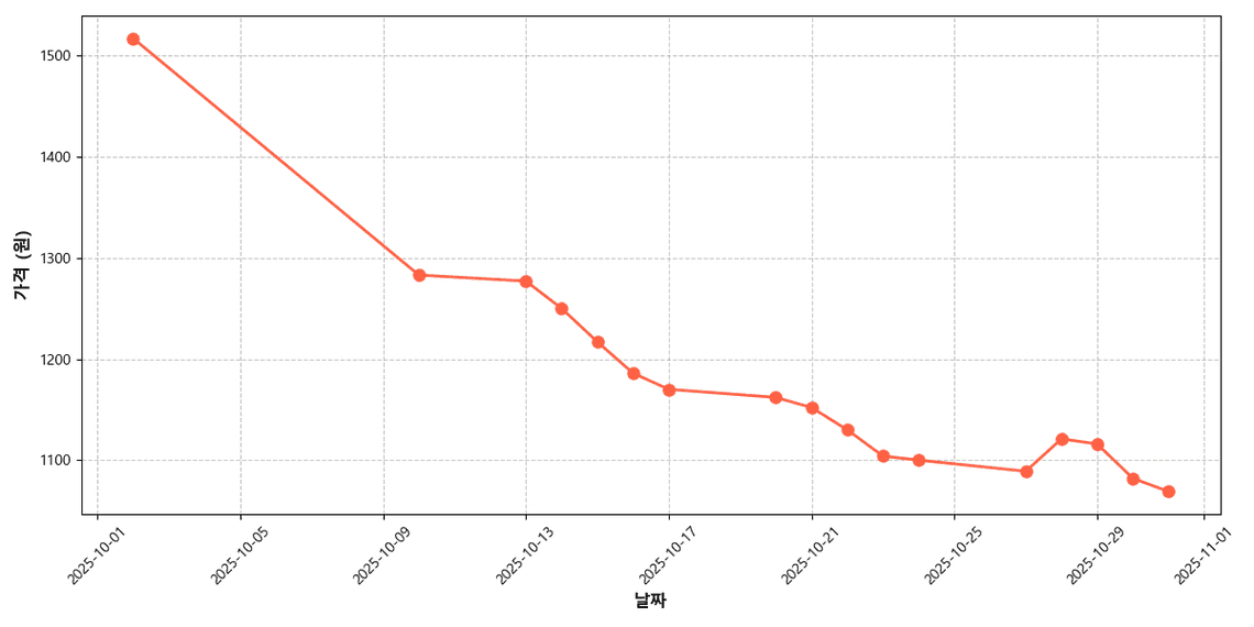 오이맛 풋고추 가격 추이 차트