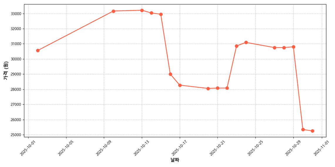 신고배 가격 추이 차트
