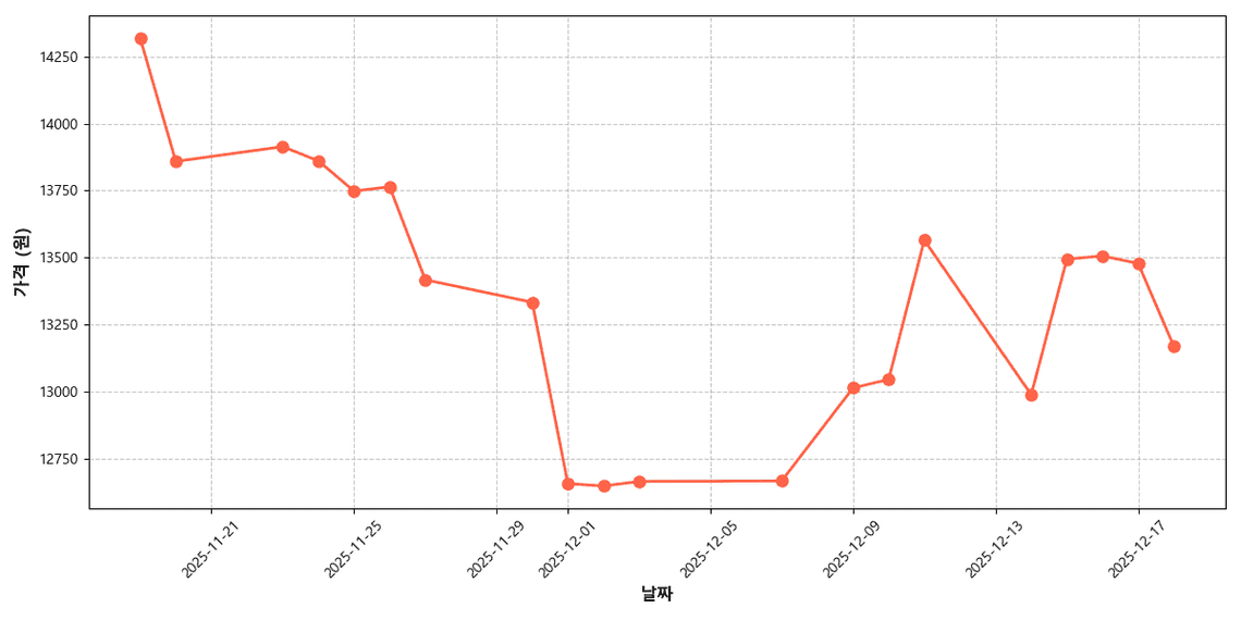 1++등급 한우 등심 가격 추이 차트