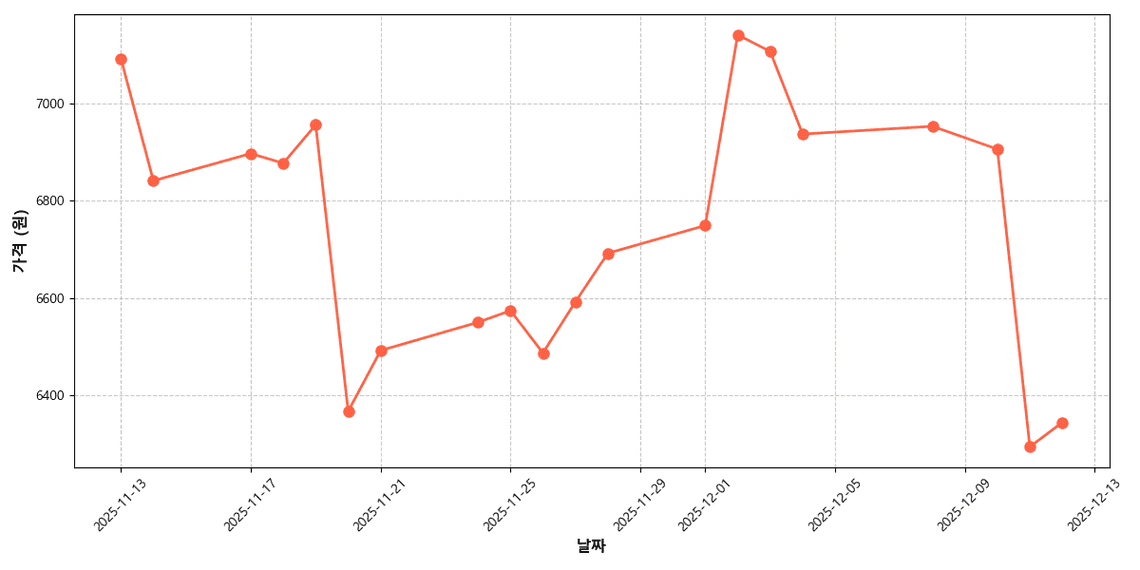 해만 홍가리비 가격 추이 차트