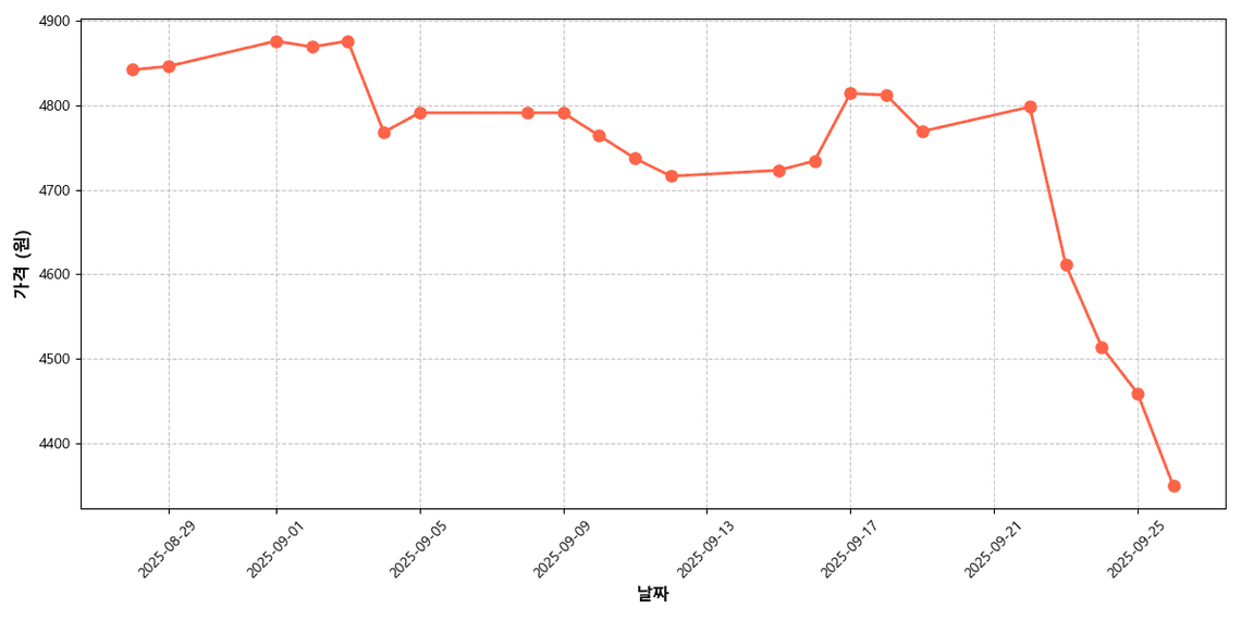 원양산 중형 냉동 물오징어 가격 추이 차트